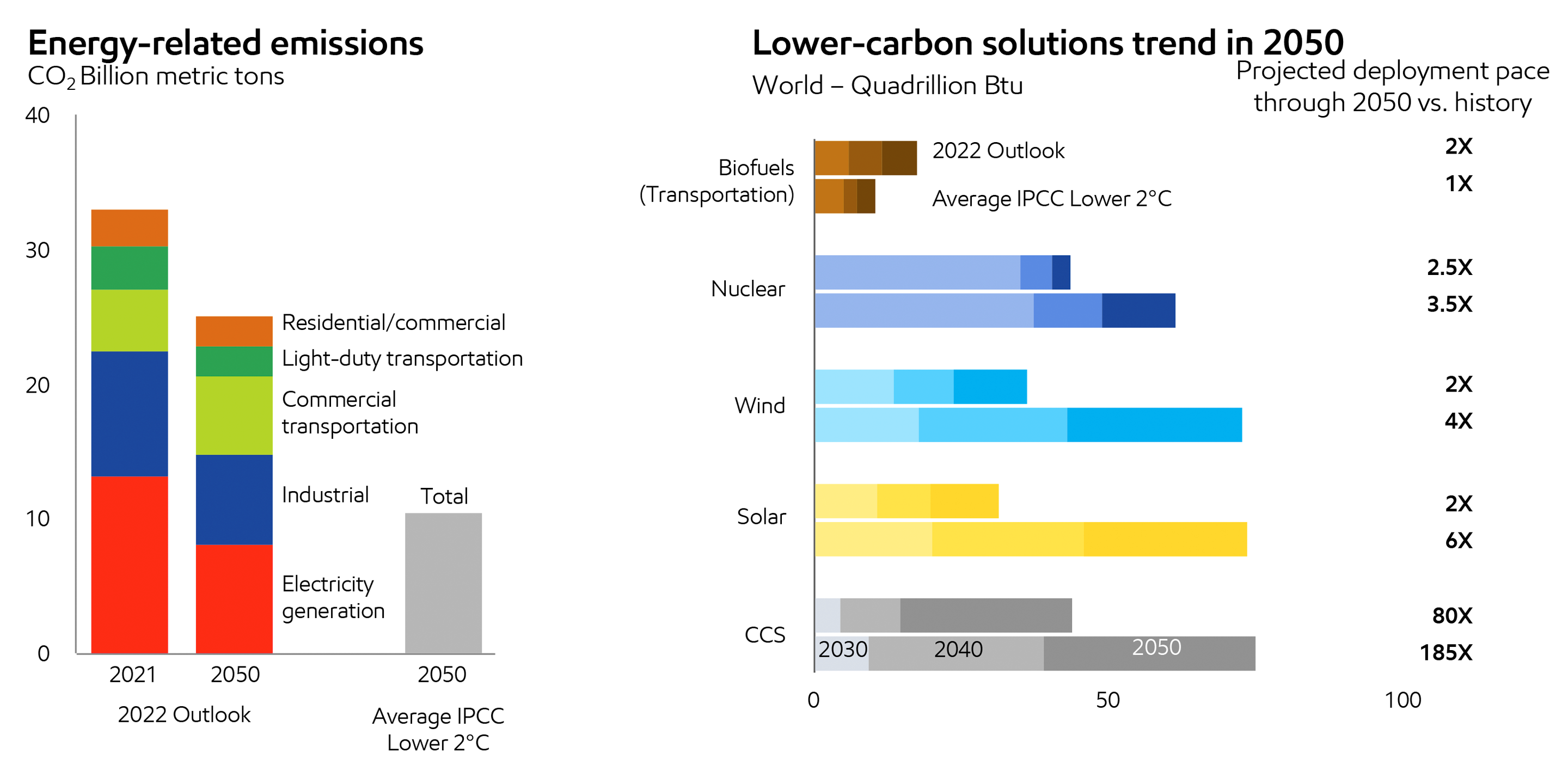 Image More change required to reach 2C scenarios