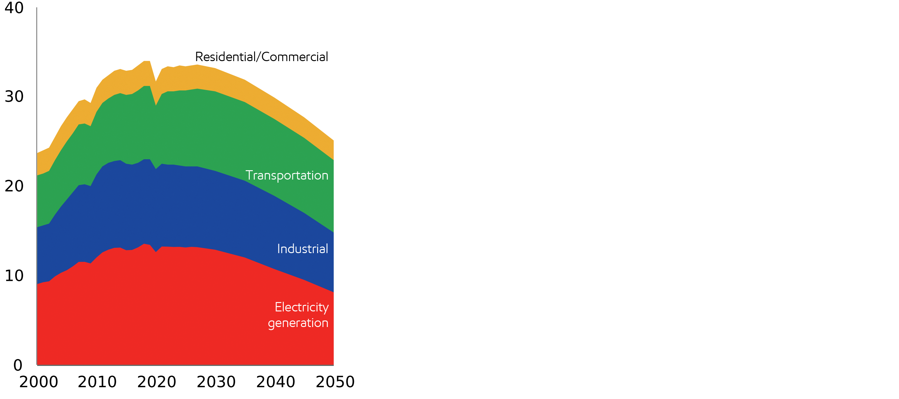 Image All sectors contributing to restrain CO2 emissions growth